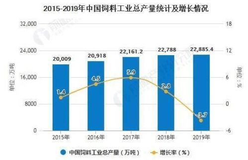 新闻 中国饲料工业中肉禽饲料产量首次超过猪饲料