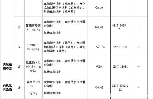 宠物饲料卫生规定