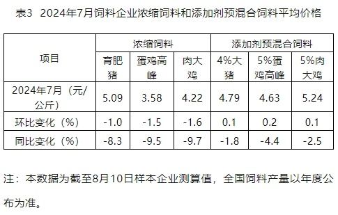 7月全国工业饲料产量2650万吨,环比增长3.5