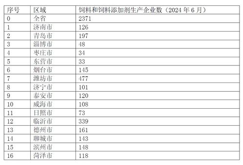 新闻 2024年5月份山东饲料行业信息 总第33期