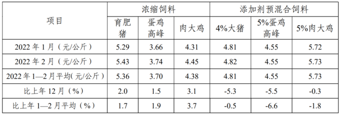2022年1-2月份全国工业饲料总产量同比增长3.5% 出厂价格同比继续增长