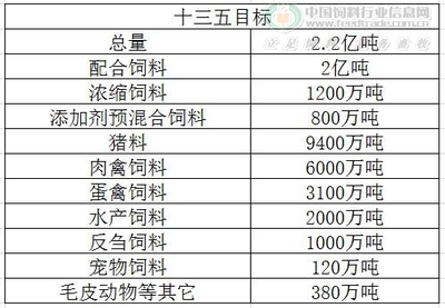 解读《全国饲料工业“十三五”发展规划》